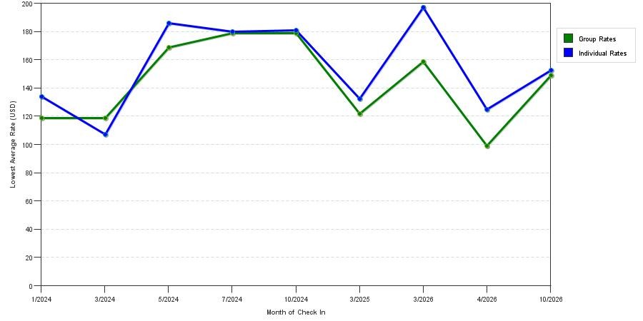 seasonality of hotel rates in Vernon