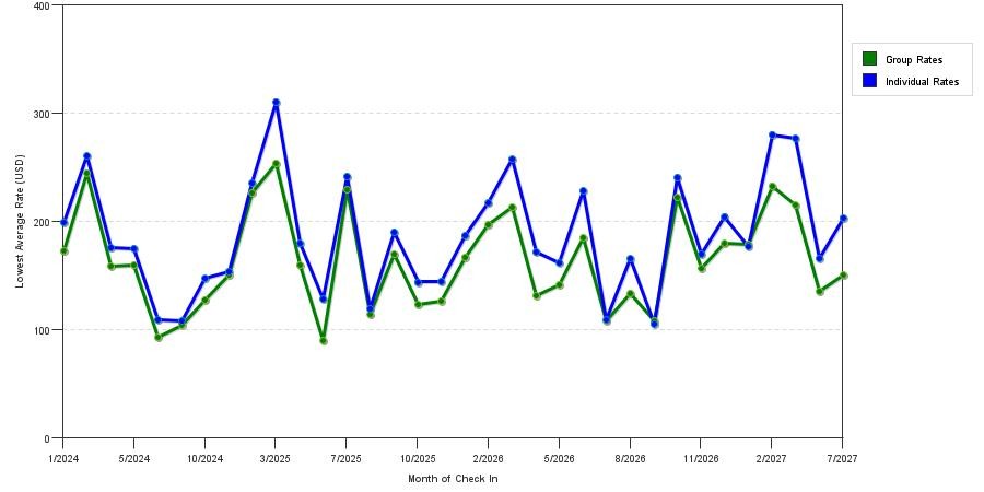 seasonality of hotel rates in Vero Beach
