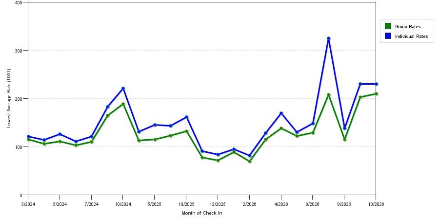 seasonality of hotel rates in Verona