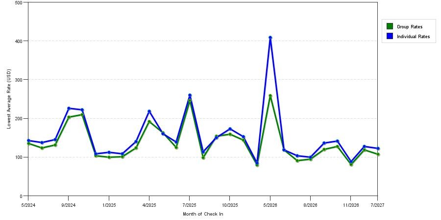 seasonality of hotel rates in Versailles