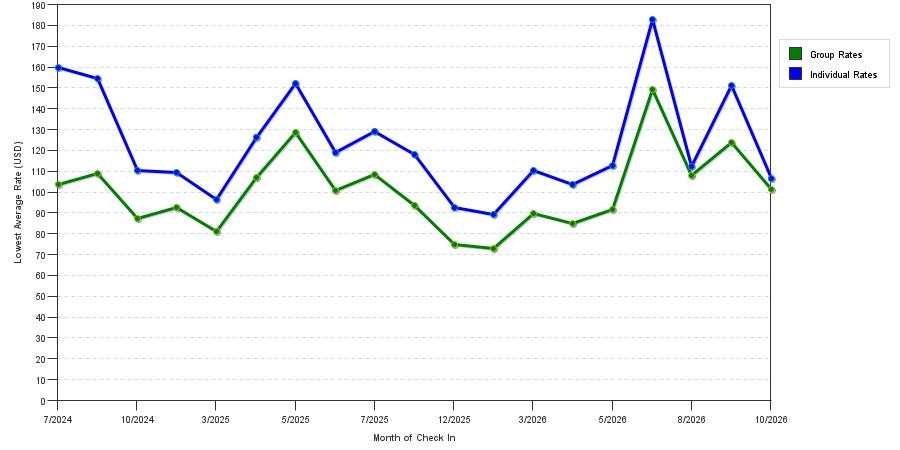 seasonality of hotel rates in Vestal