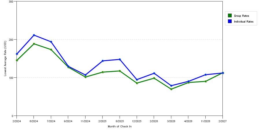 seasonality of hotel rates in Vestavia Hills