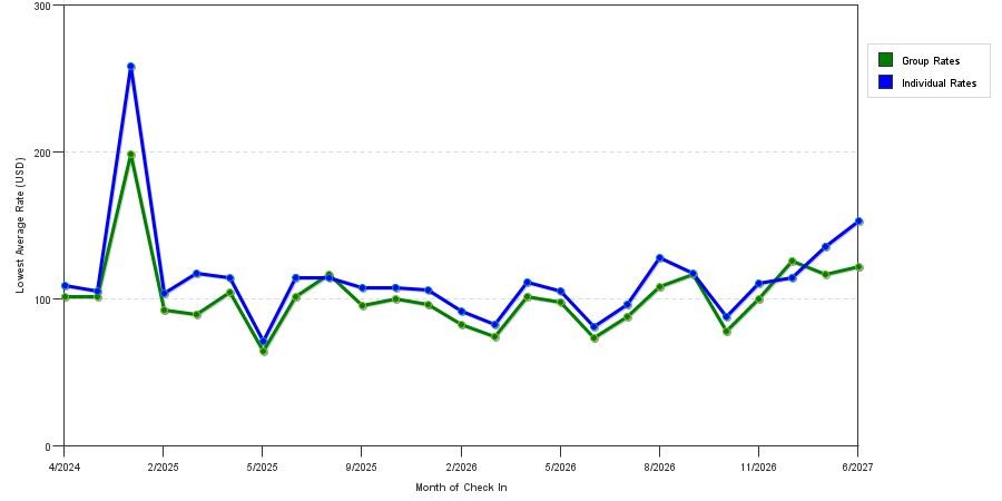 seasonality of hotel rates in Vicksburg