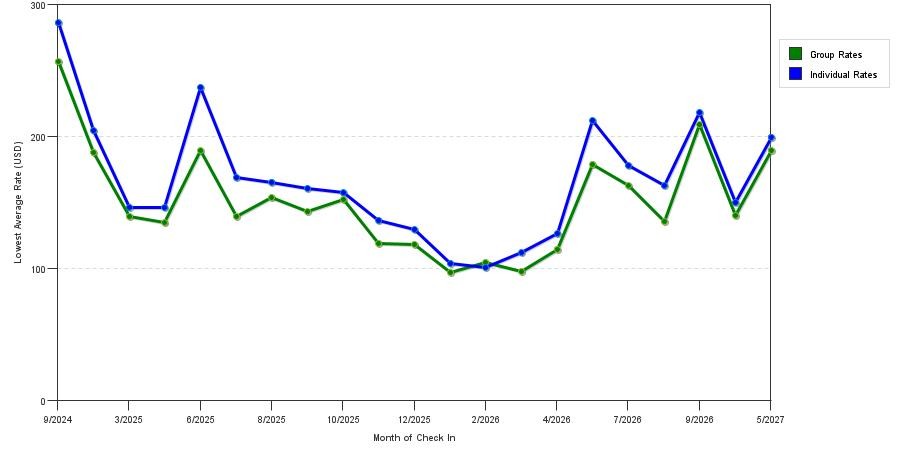 seasonality of hotel rates in Victor