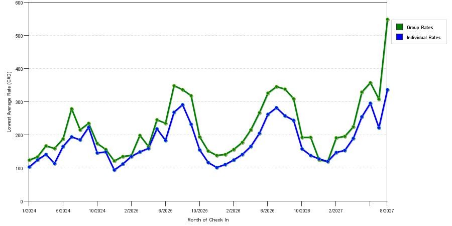 seasonality of hotel rates in Victoria