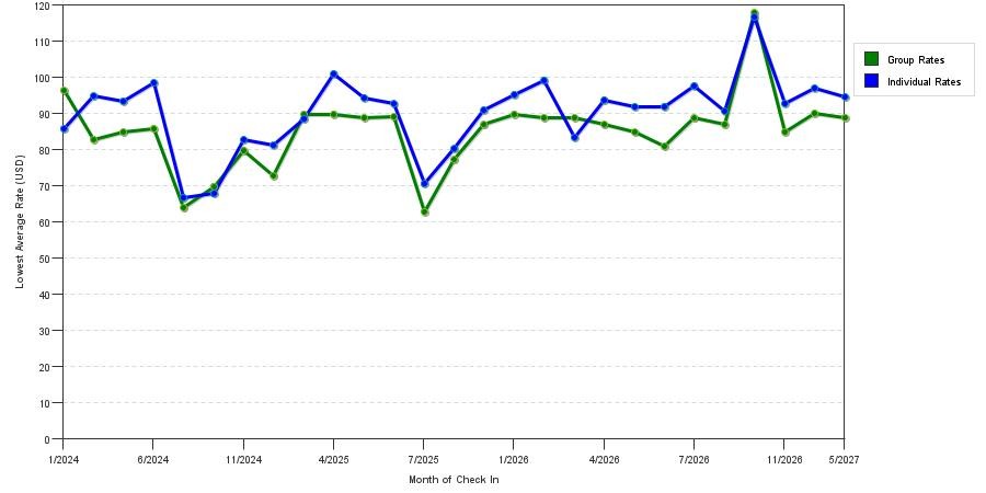 seasonality of hotel rates in Victoria