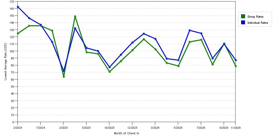 seasonality of hotel rates in Victorville