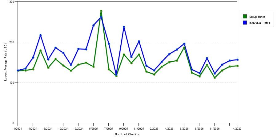 seasonality of hotel rates in Vienna