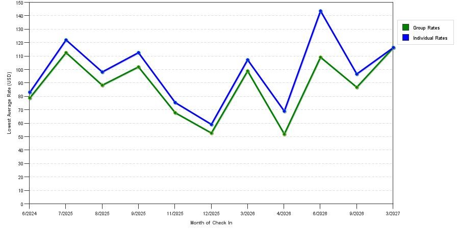 seasonality of hotel rates in Villa Rica