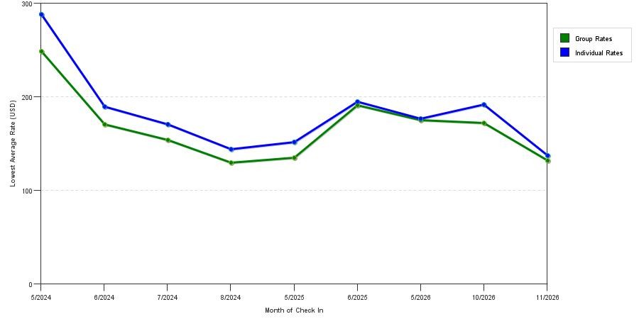 seasonality of hotel rates in Villanova