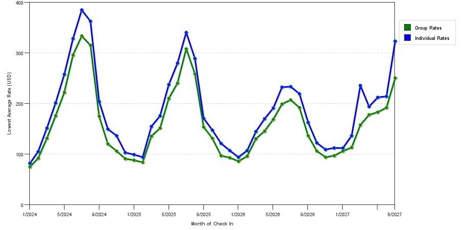 seasonality of hotel rates in Virginia Beach
