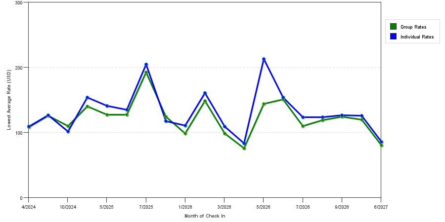 seasonality of hotel rates in Visalia