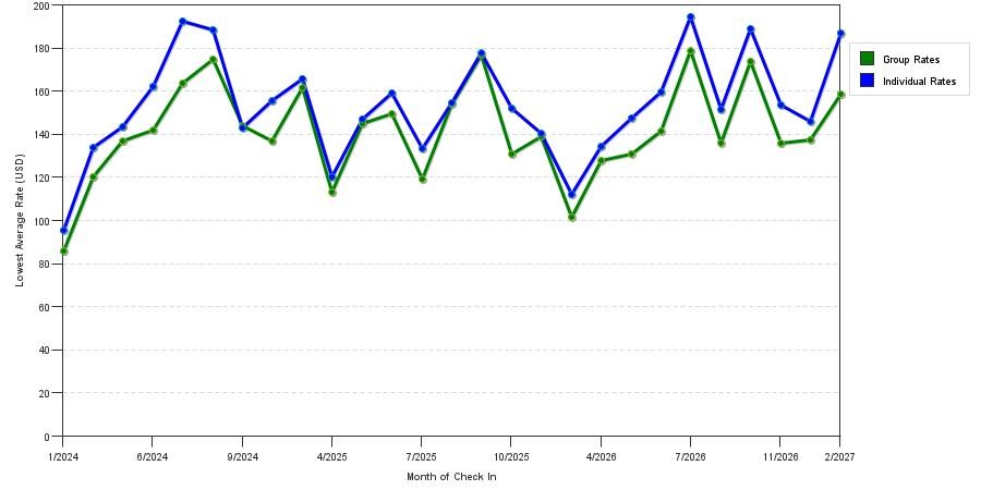 seasonality of hotel rates in Vista