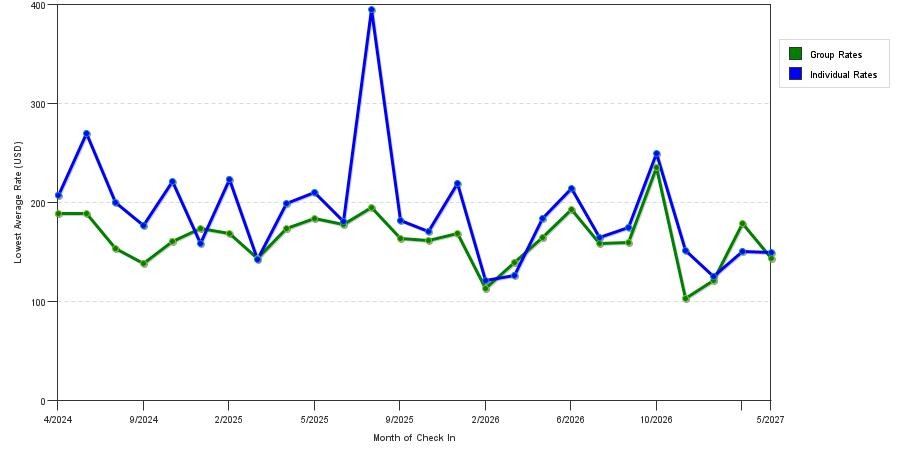seasonality of hotel rates in Voorhees