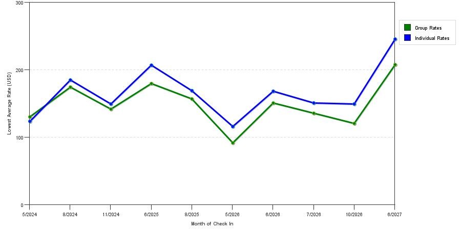 seasonality of hotel rates in W. Des Moines