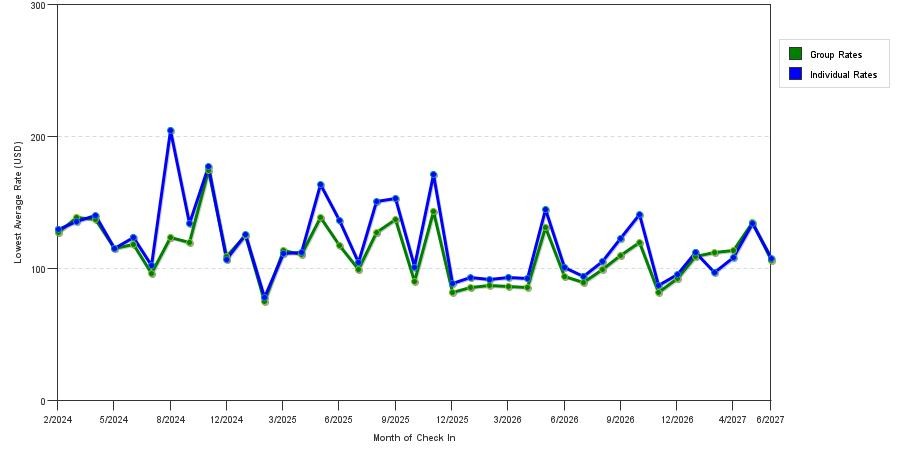 seasonality of hotel rates in Waco