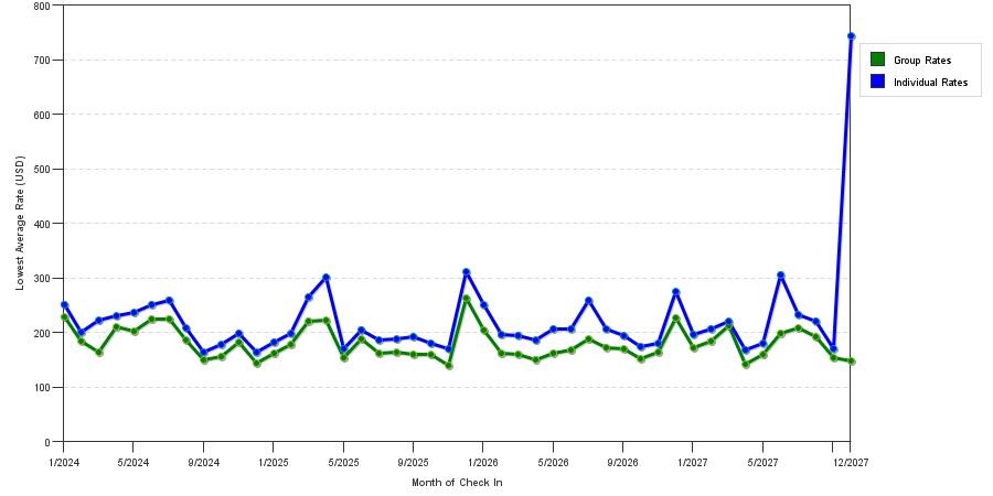 seasonality of hotel rates in Waikiki