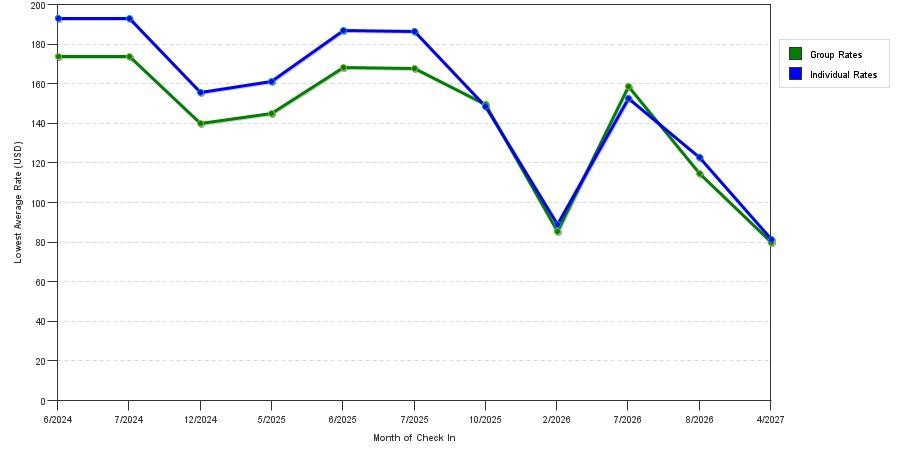 seasonality of hotel rates in Waite Park