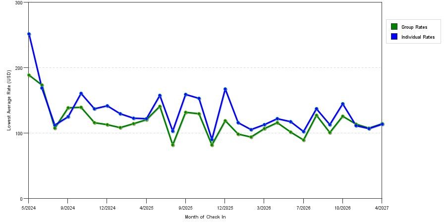 seasonality of hotel rates in Wake Forest