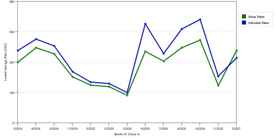 seasonality of hotel rates in Wakefield