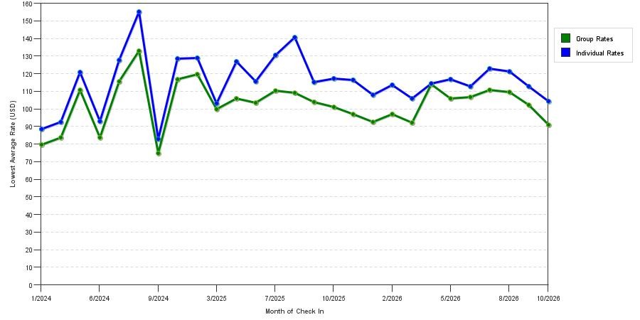 seasonality of hotel rates in Waldorf