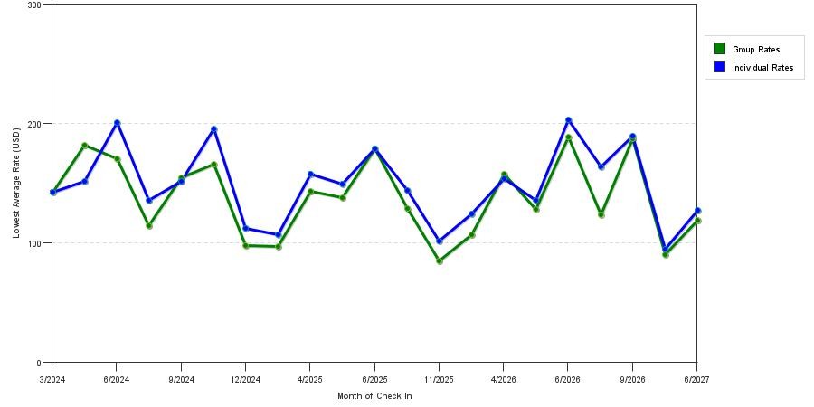 seasonality of hotel rates in Walla Walla