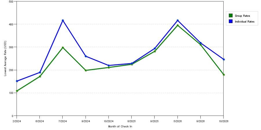 seasonality of hotel rates in Wallkill