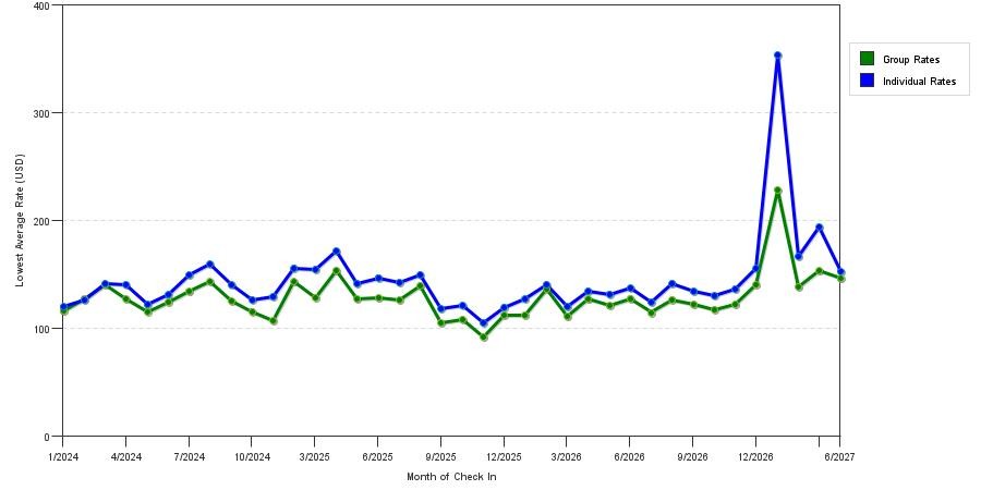 seasonality of hotel rates in Walnut Creek
