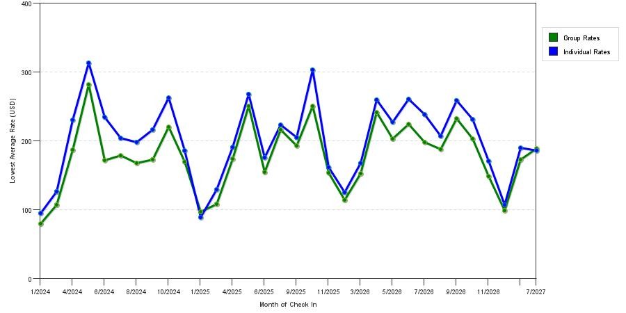 seasonality of hotel rates in Waltham