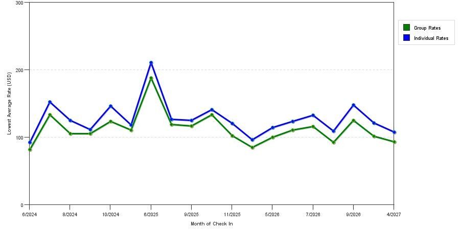 seasonality of hotel rates in Walton