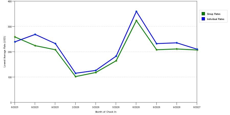 seasonality of hotel rates in Wareham