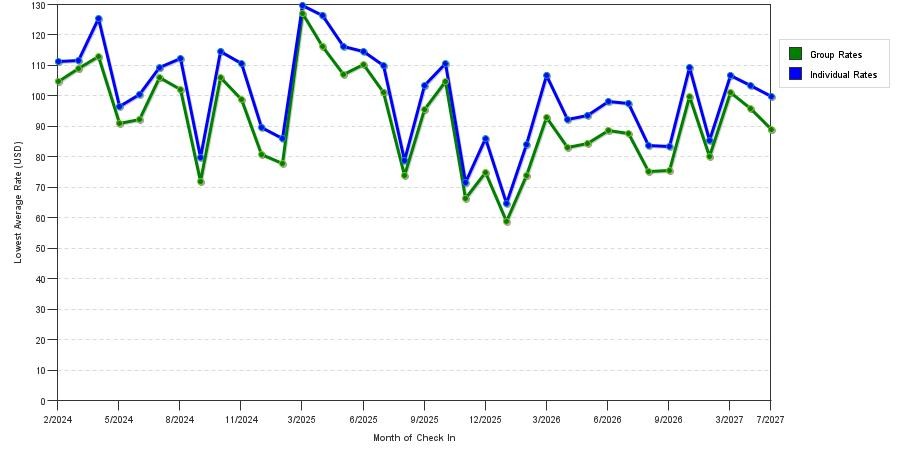 seasonality of hotel rates in Warner Robins