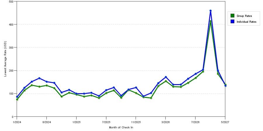 seasonality of hotel rates in Warren