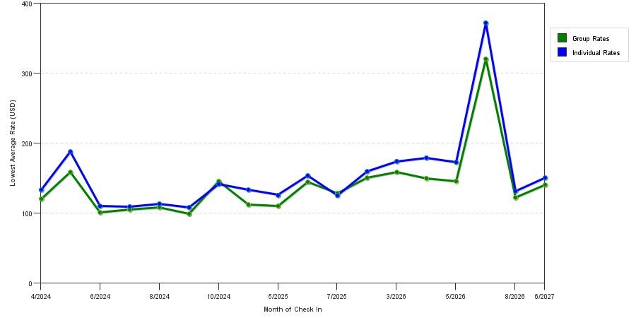seasonality of hotel rates in Warren