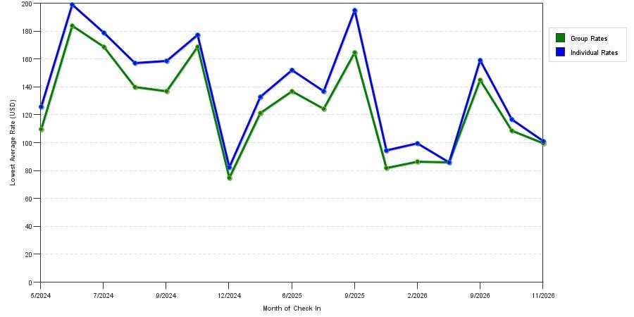 seasonality of hotel rates in Warren