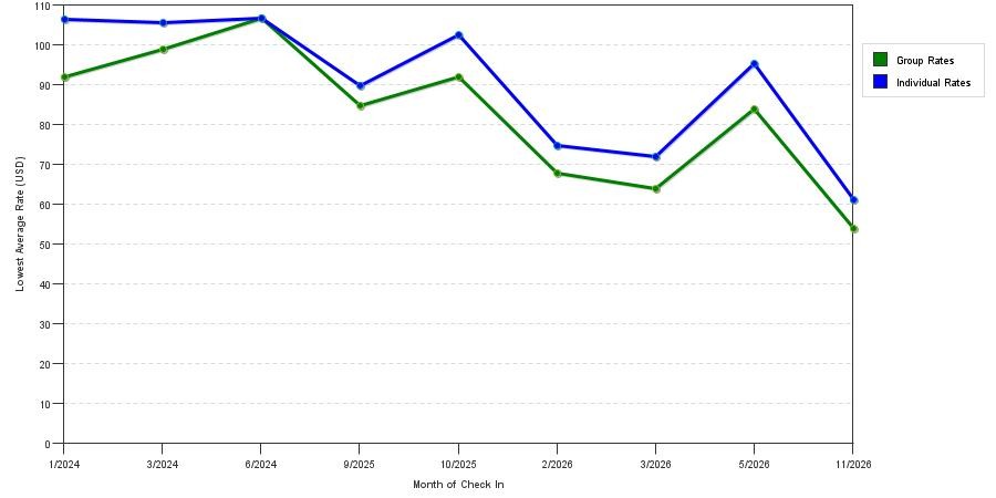 seasonality of hotel rates in Warrensburg