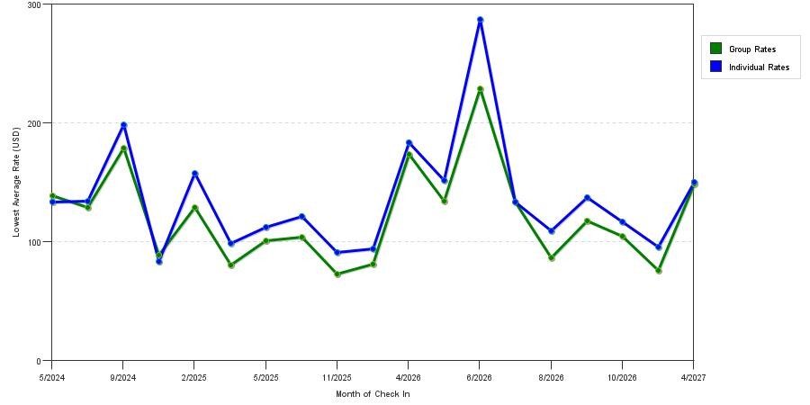 seasonality of hotel rates in Warrenton