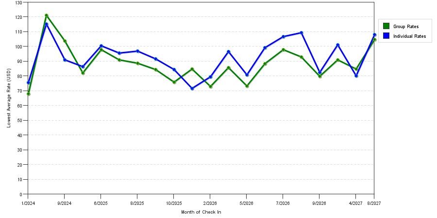seasonality of hotel rates in Warsaw