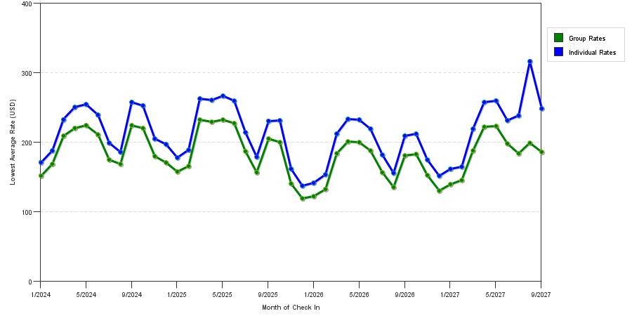 seasonality of hotel rates in Washington
