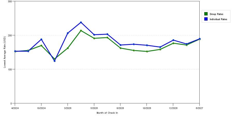 seasonality of hotel rates in Washington