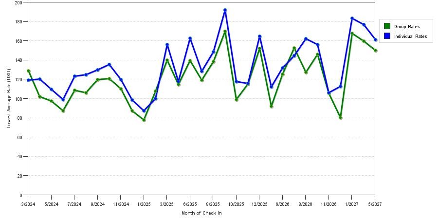 seasonality of hotel rates in Washington