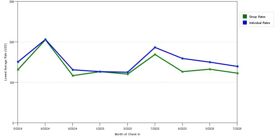 seasonality of hotel rates in Washougal