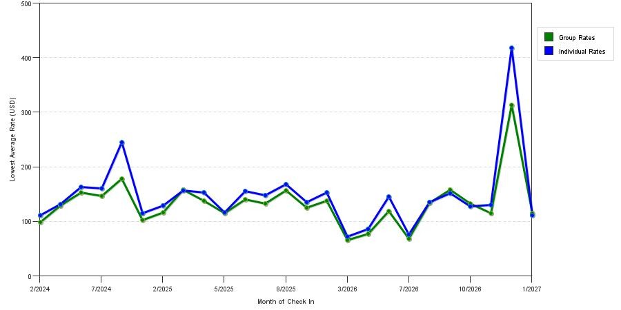 seasonality of hotel rates in Waterbury