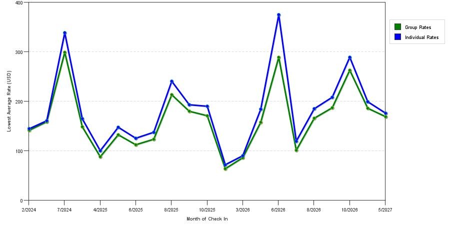 seasonality of hotel rates in Waterford