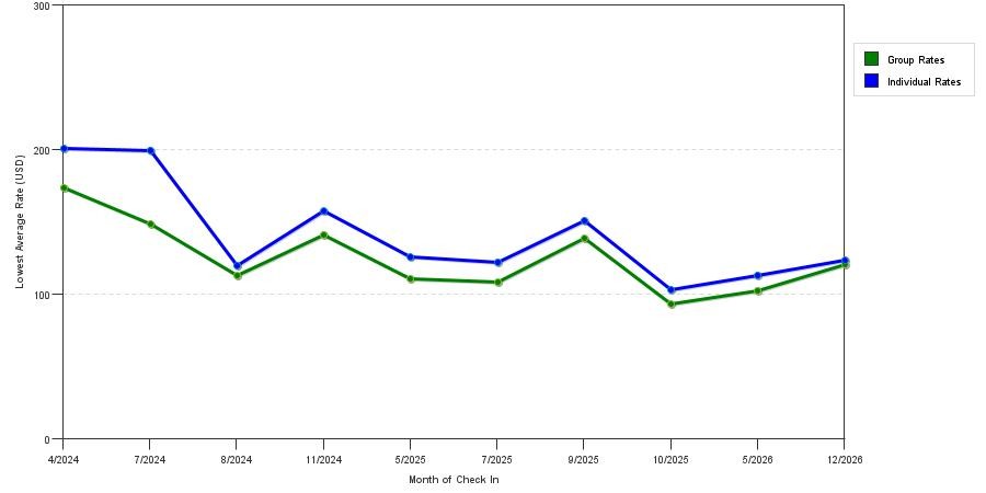seasonality of hotel rates in Waterford