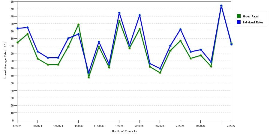 seasonality of hotel rates in Waterloo