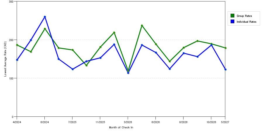 seasonality of hotel rates in Waterloo