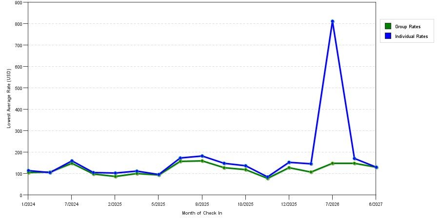seasonality of hotel rates in Watertown