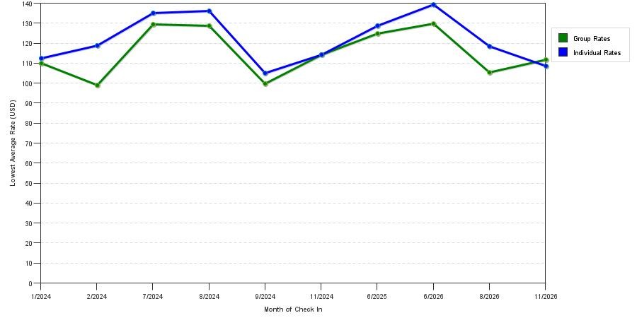 seasonality of hotel rates in Watertown