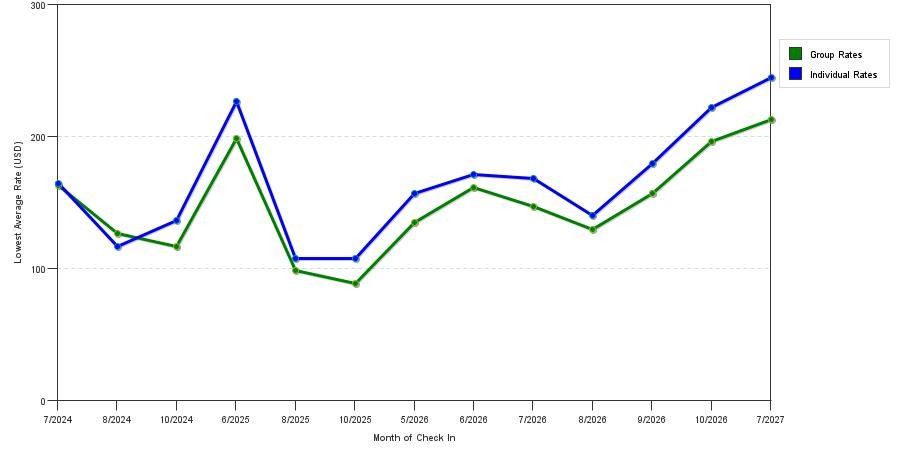 seasonality of hotel rates in Watkins Glen